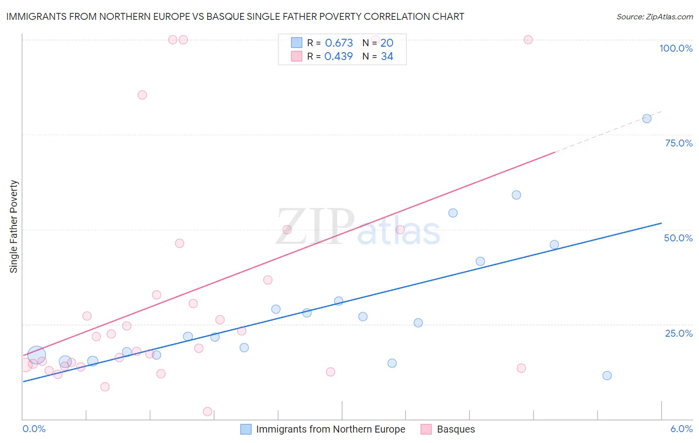 Immigrants from Northern Europe vs Basque Single Father Poverty