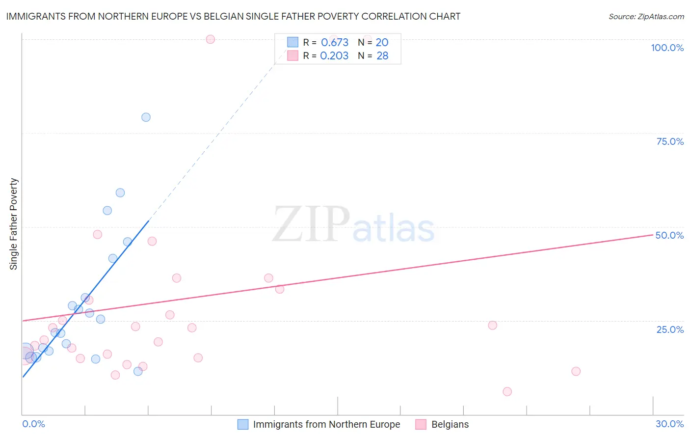 Immigrants from Northern Europe vs Belgian Single Father Poverty