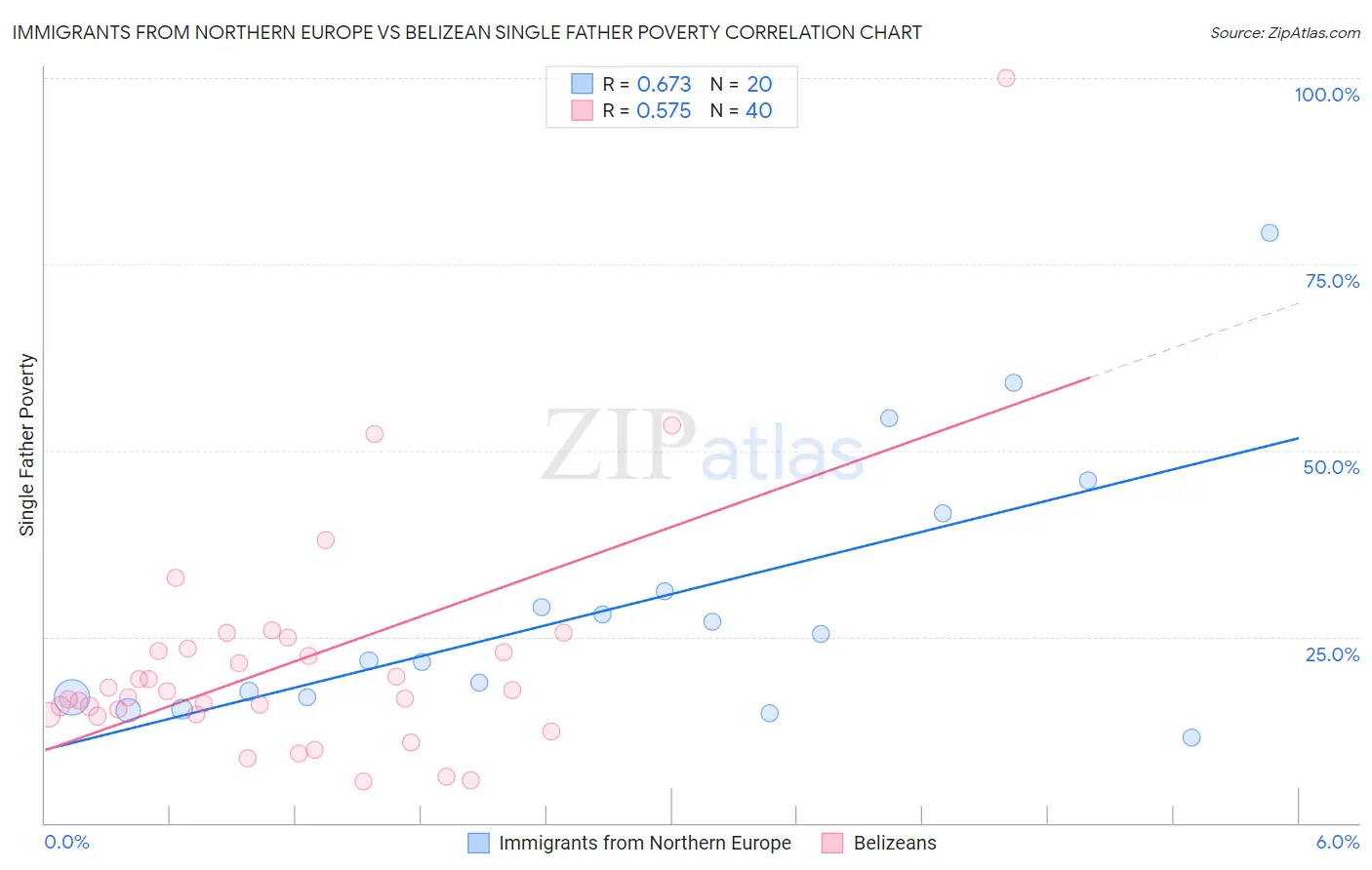 Immigrants from Northern Europe vs Belizean Single Father Poverty