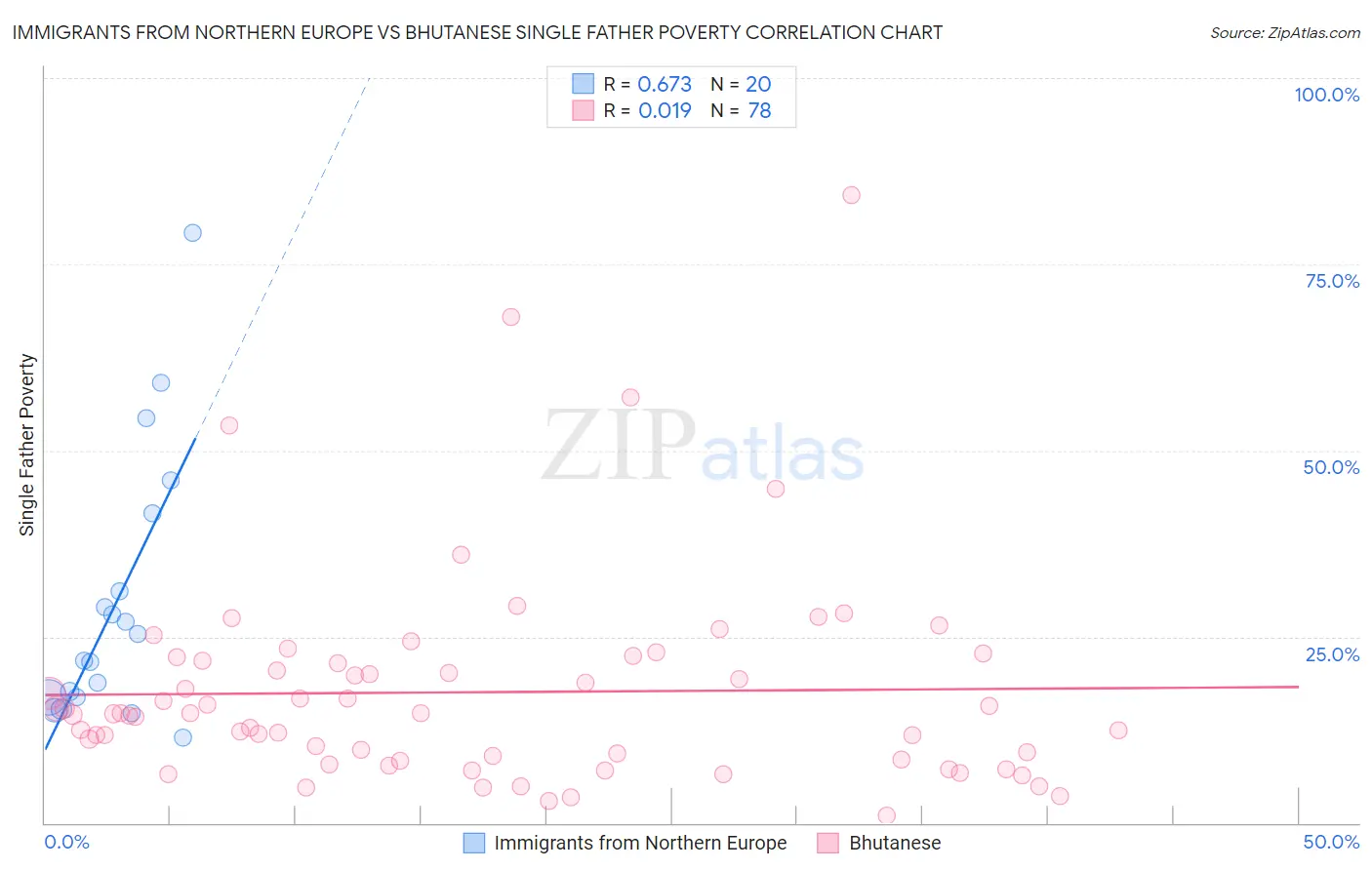 Immigrants from Northern Europe vs Bhutanese Single Father Poverty