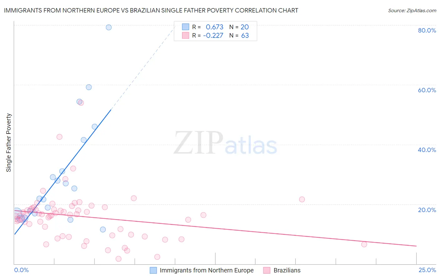 Immigrants from Northern Europe vs Brazilian Single Father Poverty