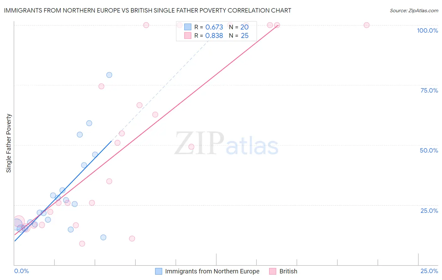 Immigrants from Northern Europe vs British Single Father Poverty