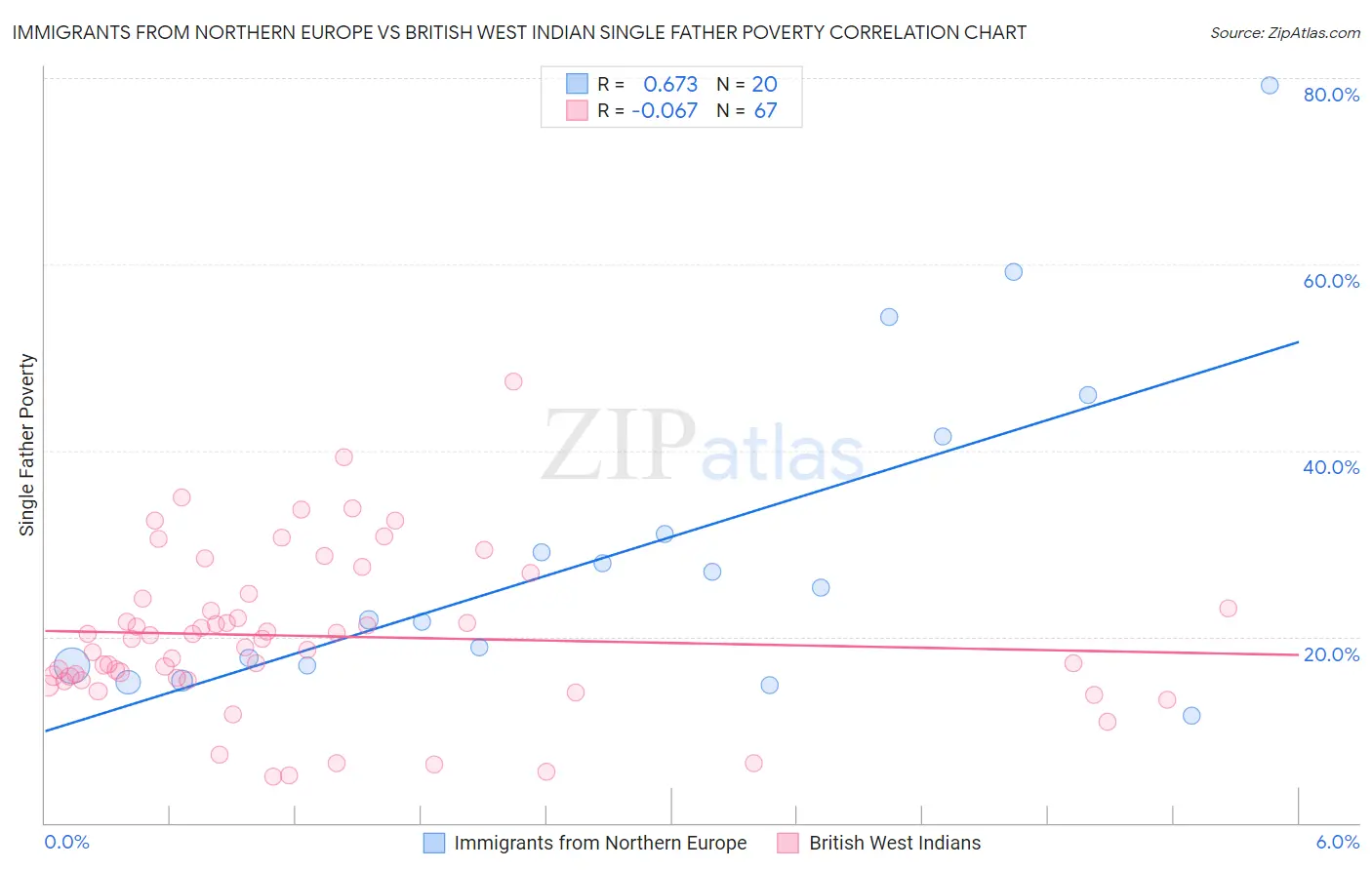 Immigrants from Northern Europe vs British West Indian Single Father Poverty