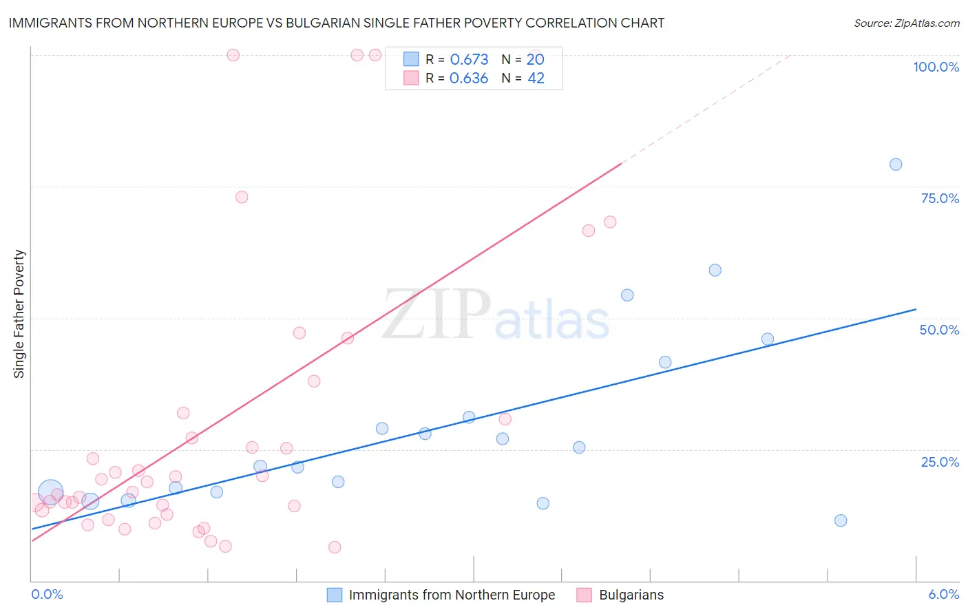 Immigrants from Northern Europe vs Bulgarian Single Father Poverty