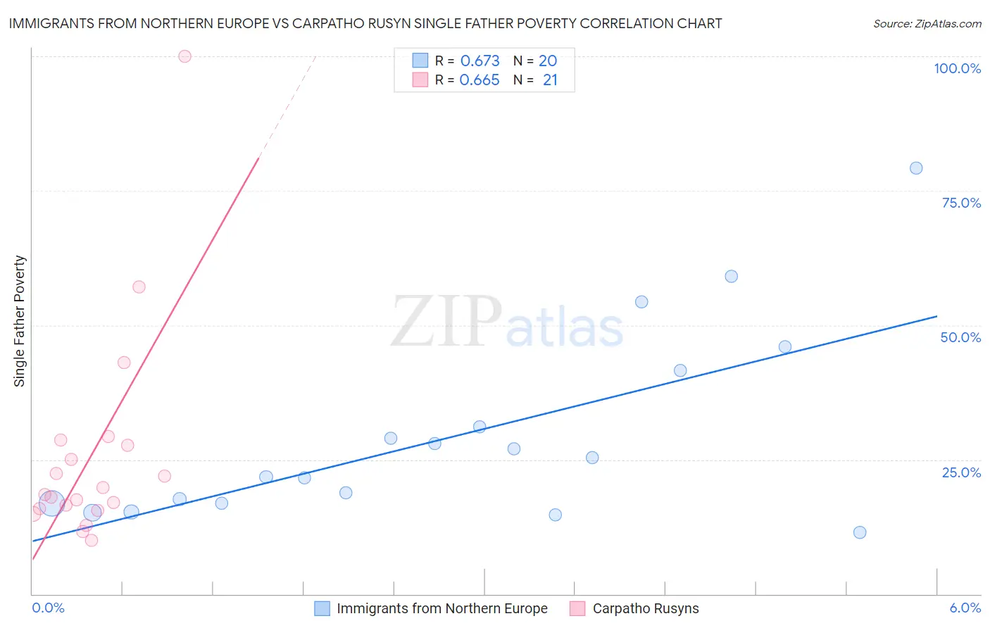 Immigrants from Northern Europe vs Carpatho Rusyn Single Father Poverty
