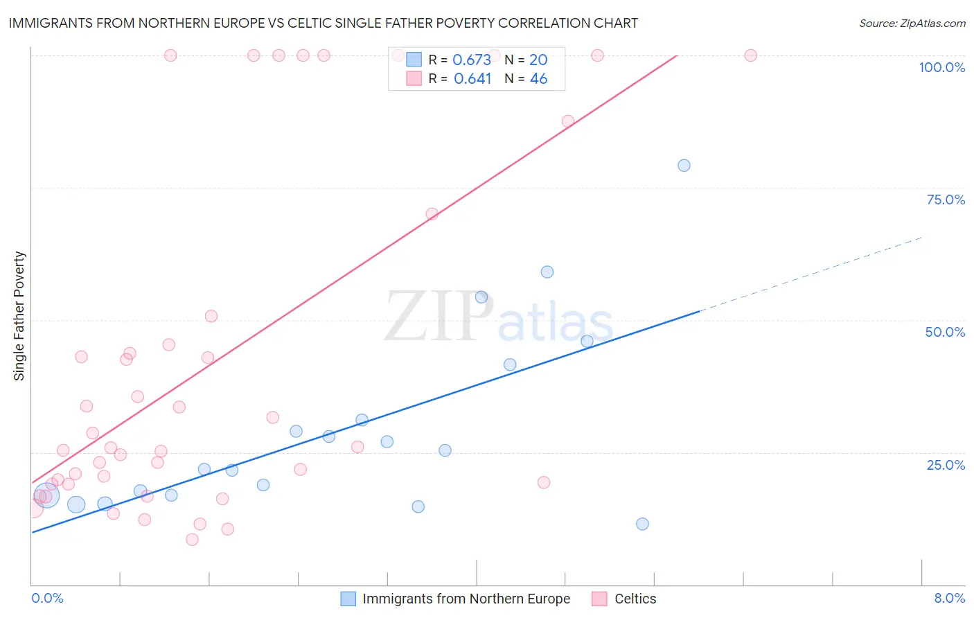 Immigrants from Northern Europe vs Celtic Single Father Poverty