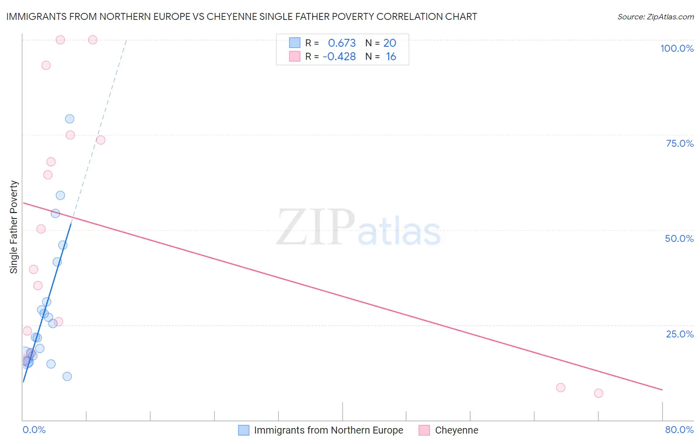 Immigrants from Northern Europe vs Cheyenne Single Father Poverty