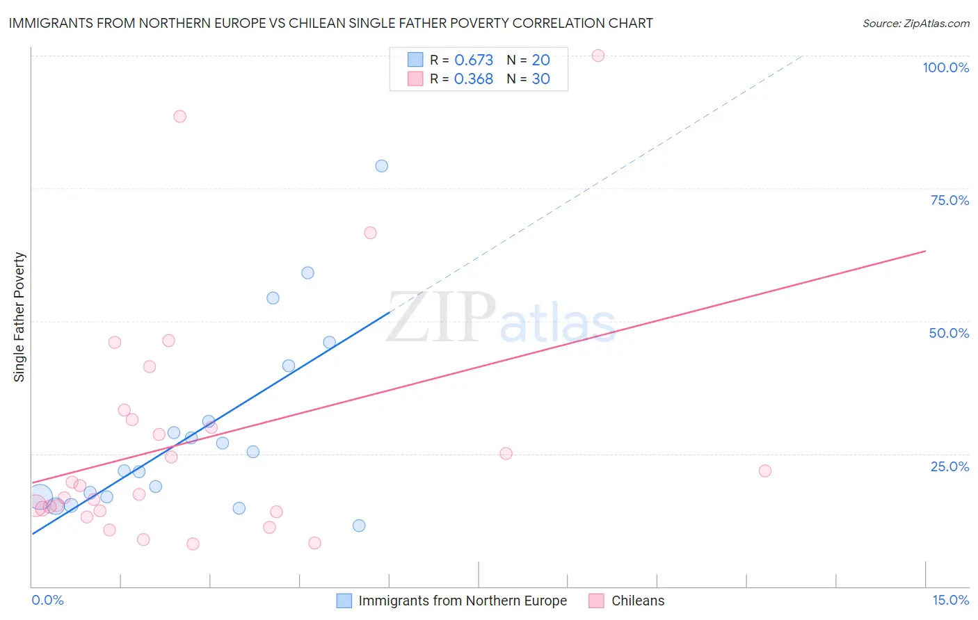 Immigrants from Northern Europe vs Chilean Single Father Poverty