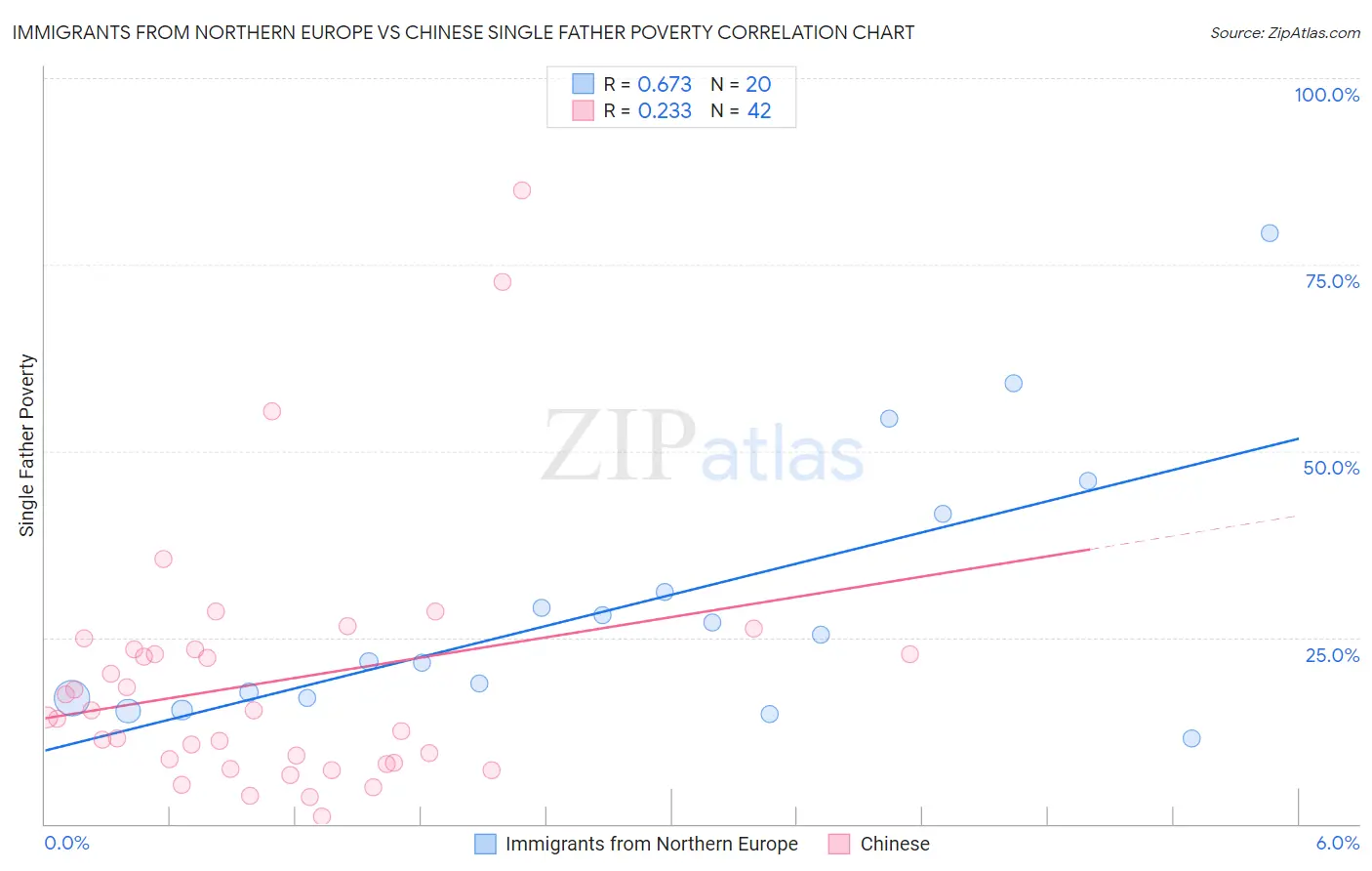 Immigrants from Northern Europe vs Chinese Single Father Poverty