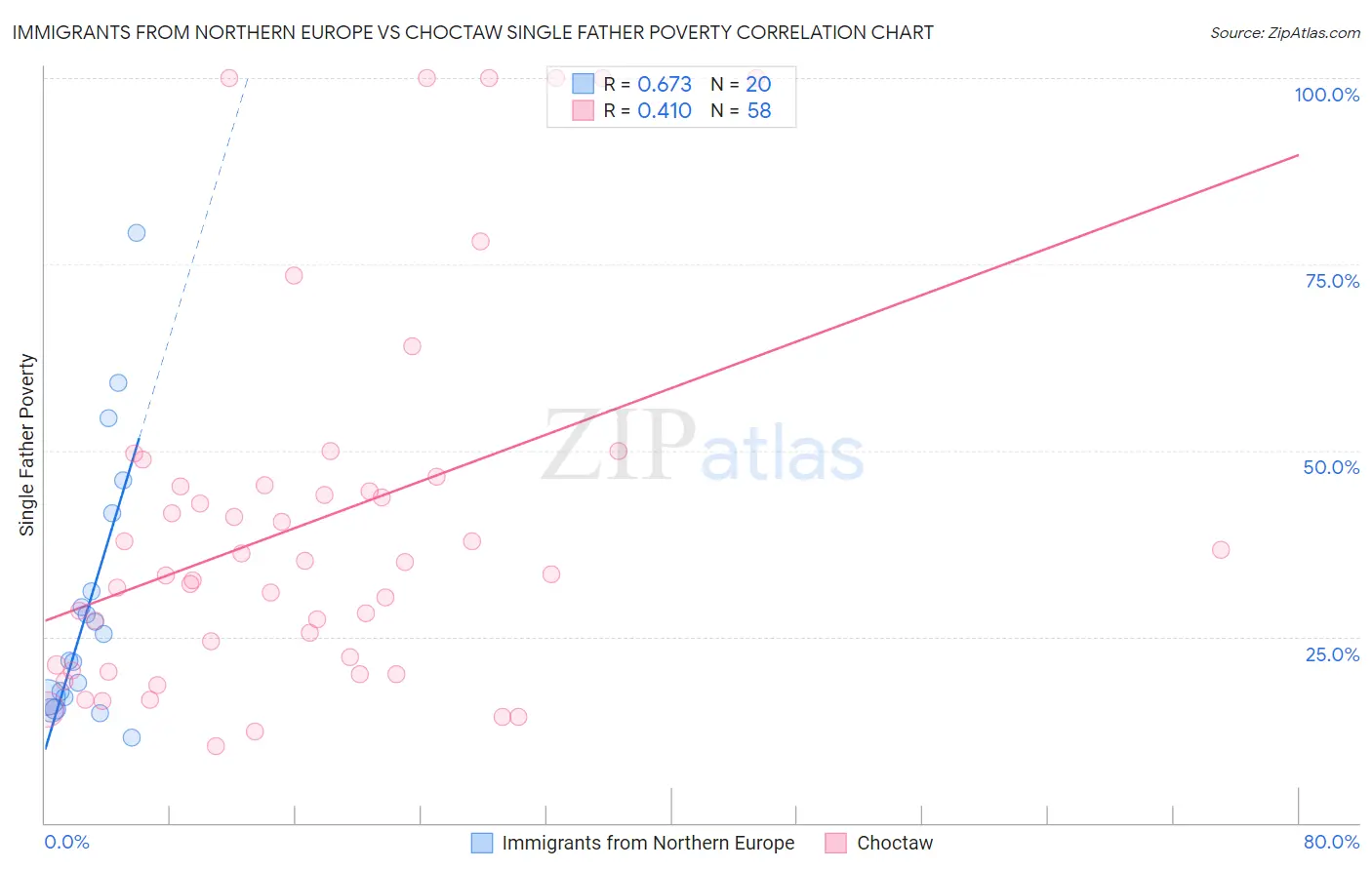 Immigrants from Northern Europe vs Choctaw Single Father Poverty