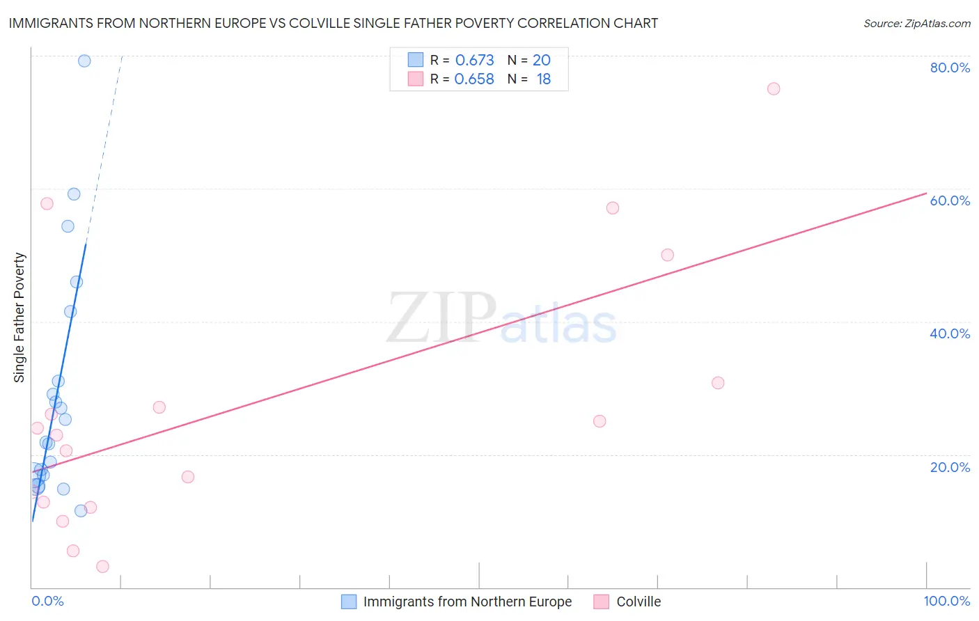 Immigrants from Northern Europe vs Colville Single Father Poverty