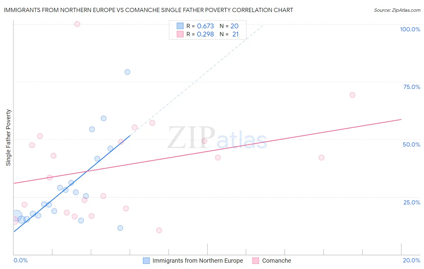 Immigrants from Northern Europe vs Comanche Single Father Poverty