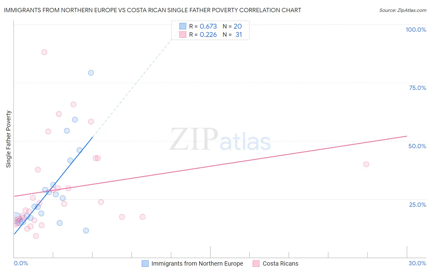 Immigrants from Northern Europe vs Costa Rican Single Father Poverty