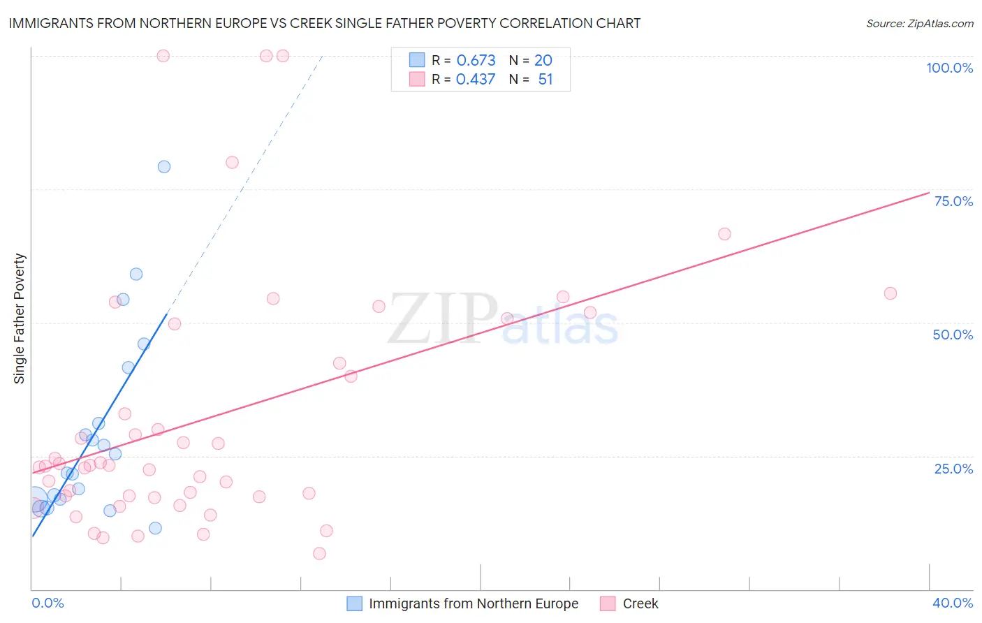 Immigrants from Northern Europe vs Creek Single Father Poverty
