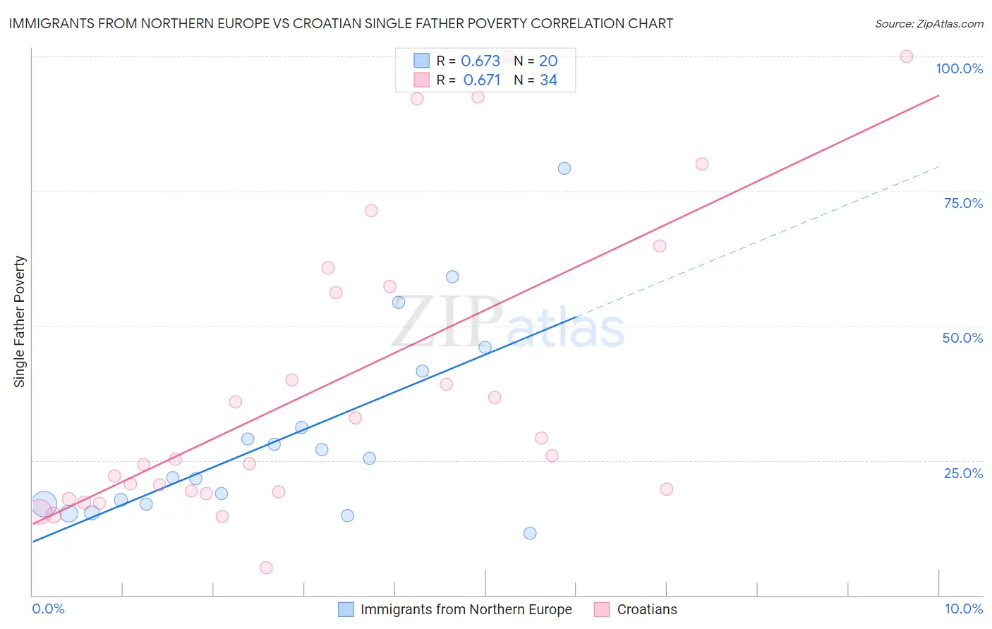 Immigrants from Northern Europe vs Croatian Single Father Poverty