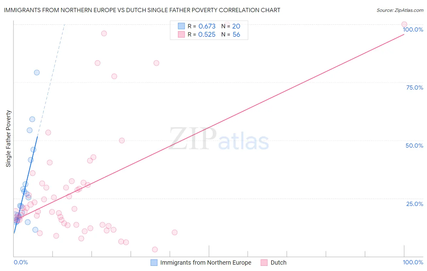 Immigrants from Northern Europe vs Dutch Single Father Poverty