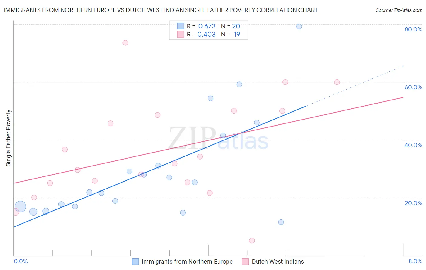 Immigrants from Northern Europe vs Dutch West Indian Single Father Poverty