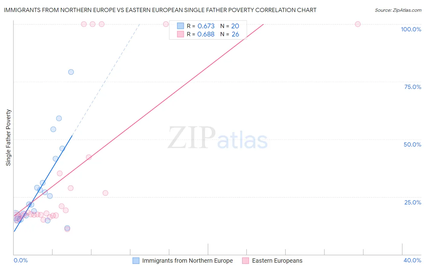 Immigrants from Northern Europe vs Eastern European Single Father Poverty