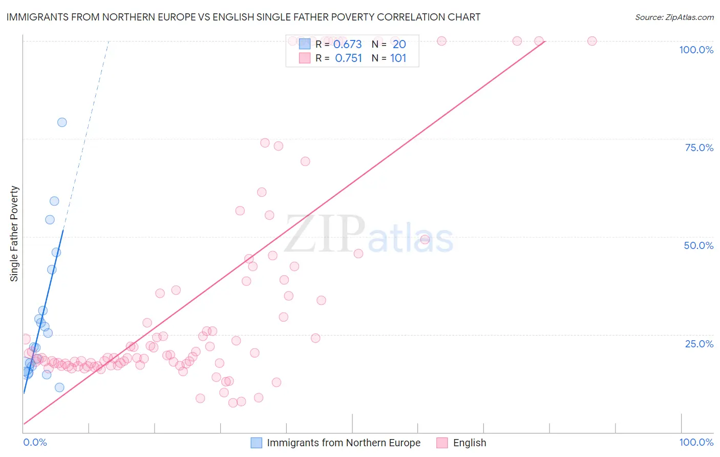 Immigrants from Northern Europe vs English Single Father Poverty