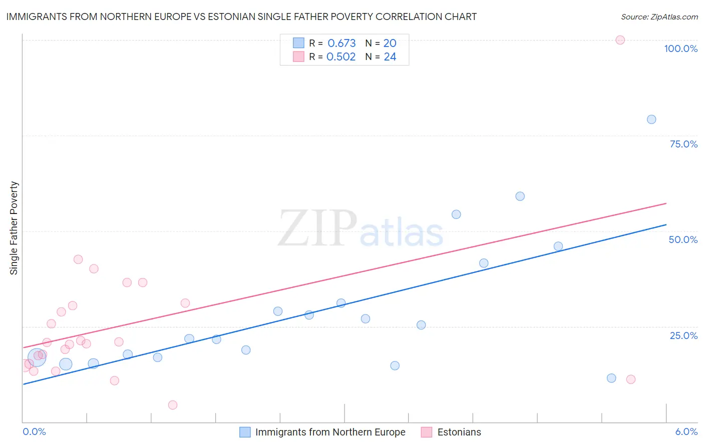 Immigrants from Northern Europe vs Estonian Single Father Poverty