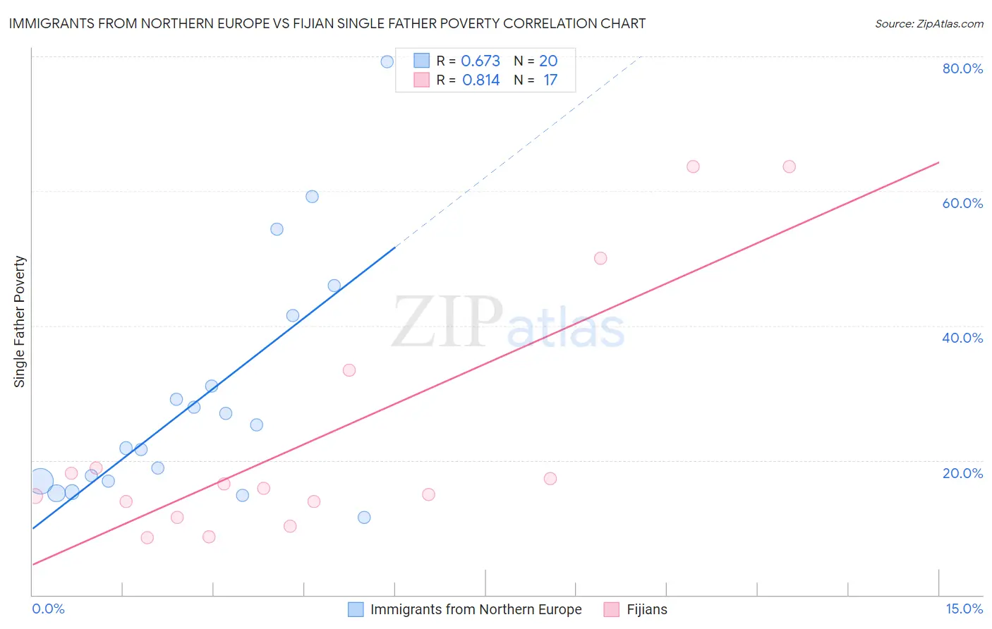 Immigrants from Northern Europe vs Fijian Single Father Poverty