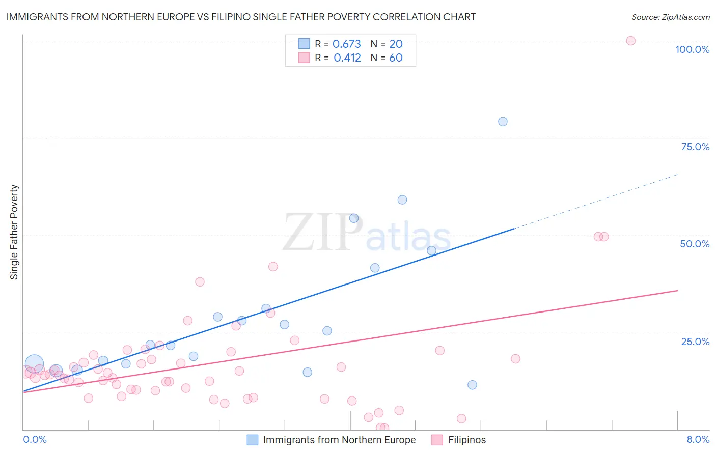 Immigrants from Northern Europe vs Filipino Single Father Poverty