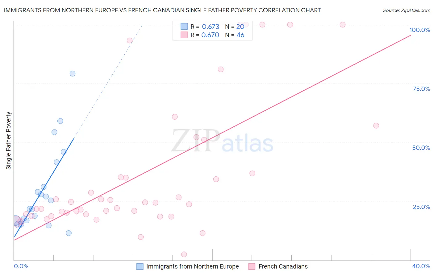 Immigrants from Northern Europe vs French Canadian Single Father Poverty