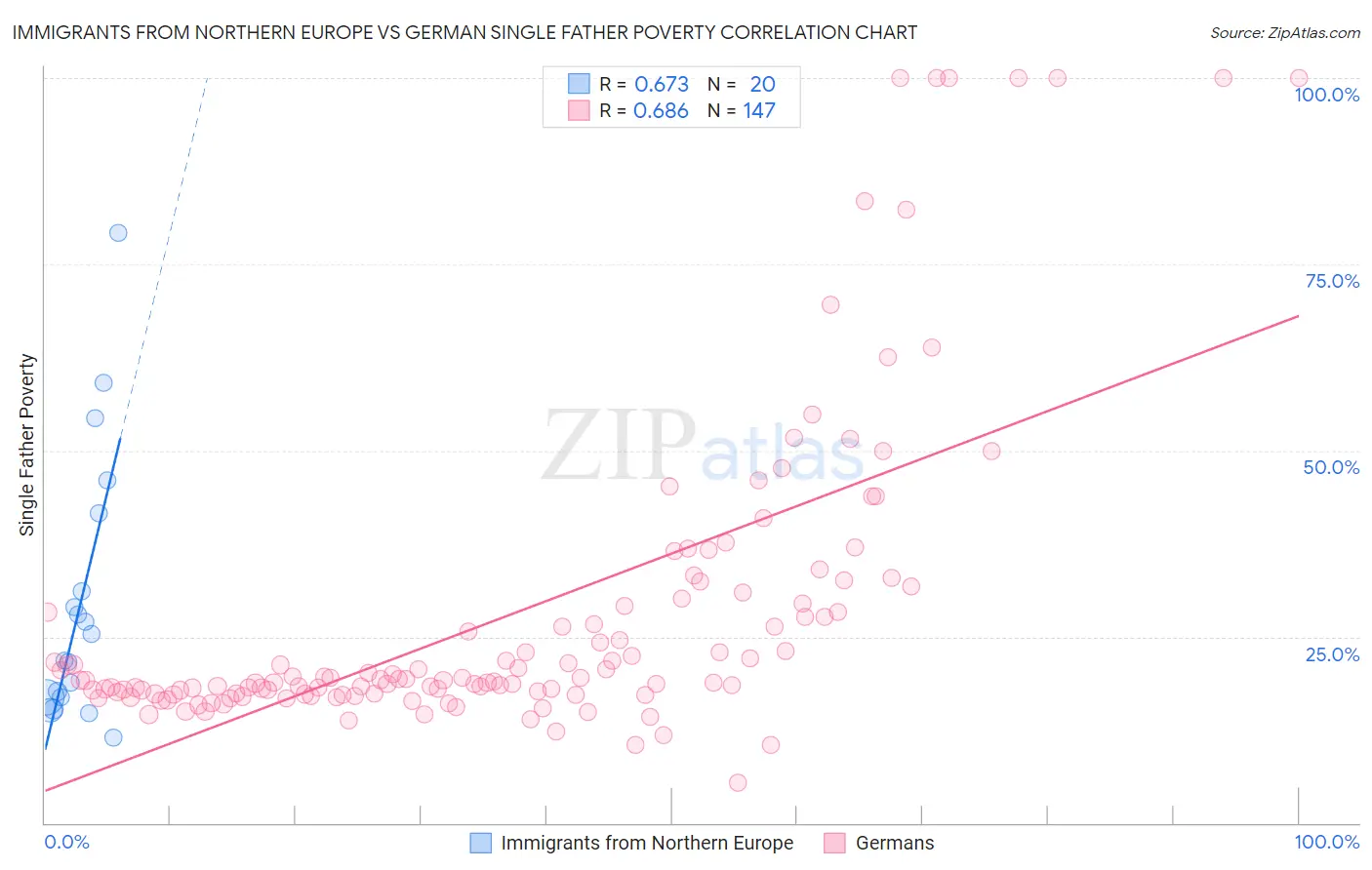 Immigrants from Northern Europe vs German Single Father Poverty