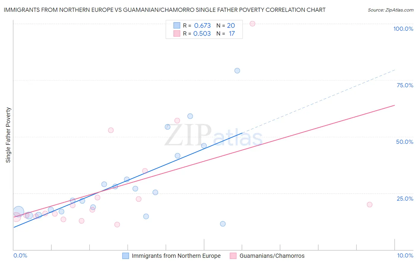 Immigrants from Northern Europe vs Guamanian/Chamorro Single Father Poverty
