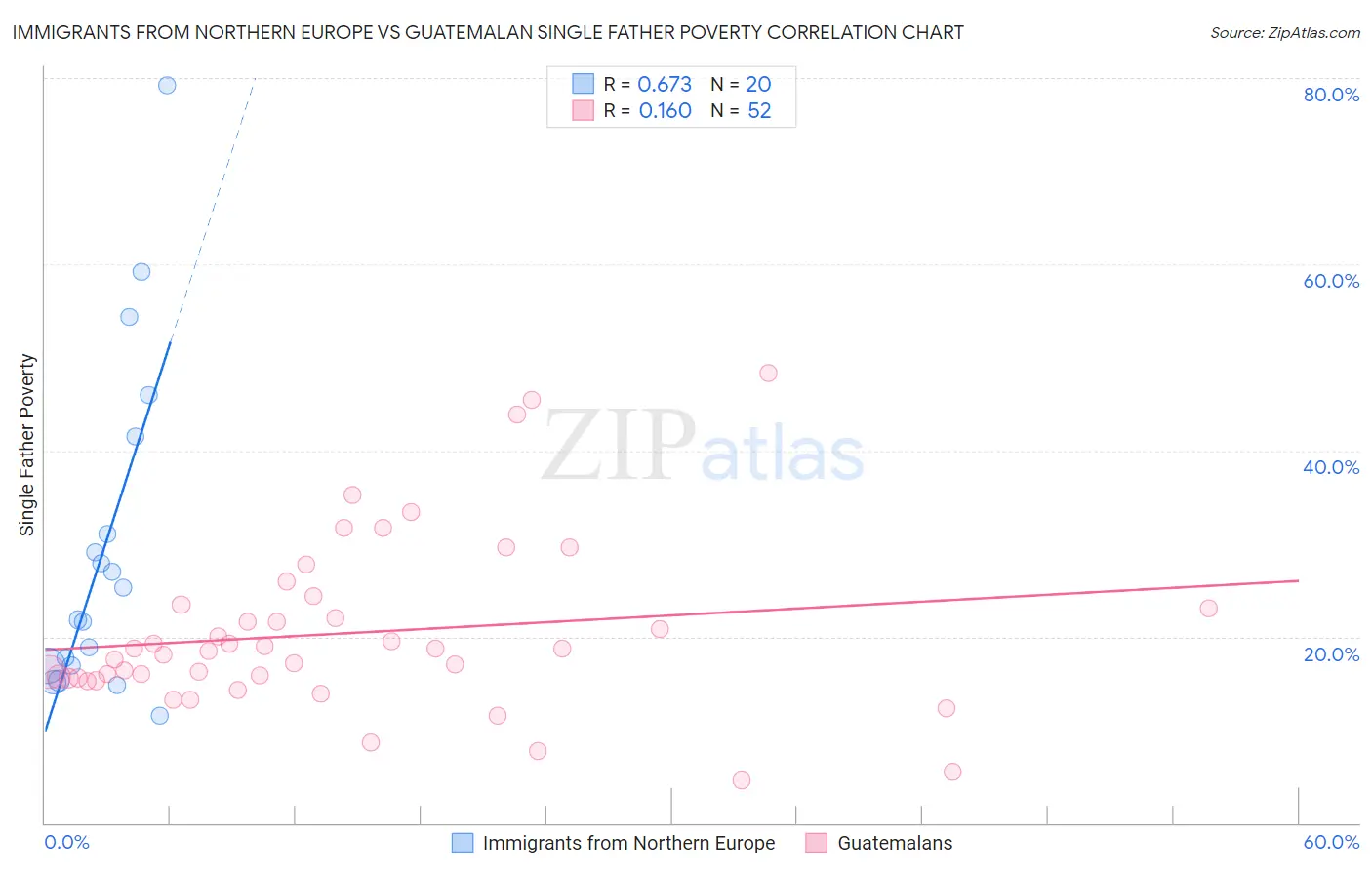 Immigrants from Northern Europe vs Guatemalan Single Father Poverty
