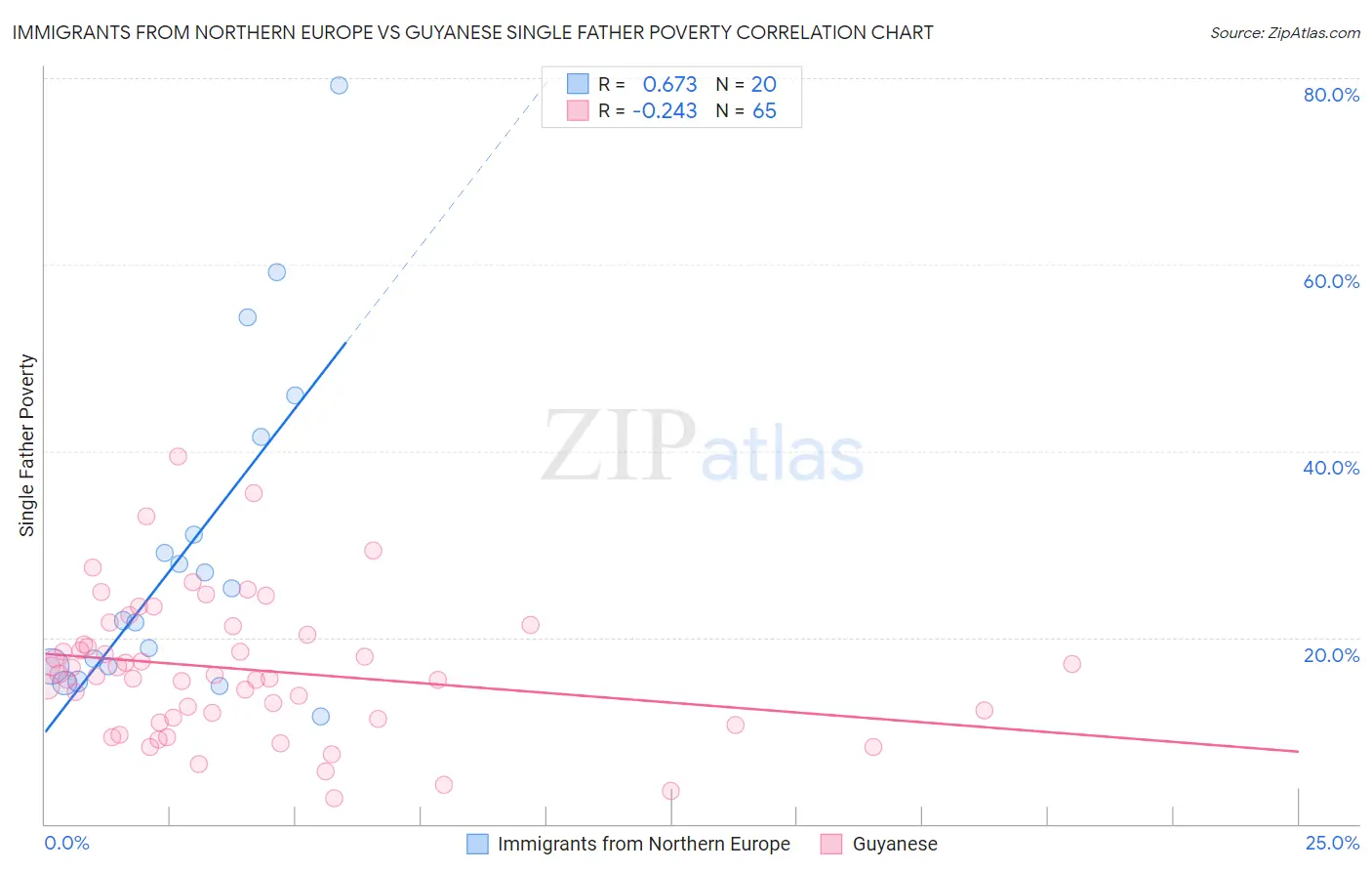 Immigrants from Northern Europe vs Guyanese Single Father Poverty