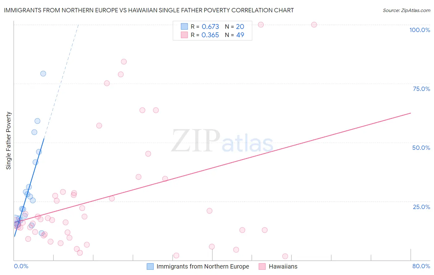 Immigrants from Northern Europe vs Hawaiian Single Father Poverty