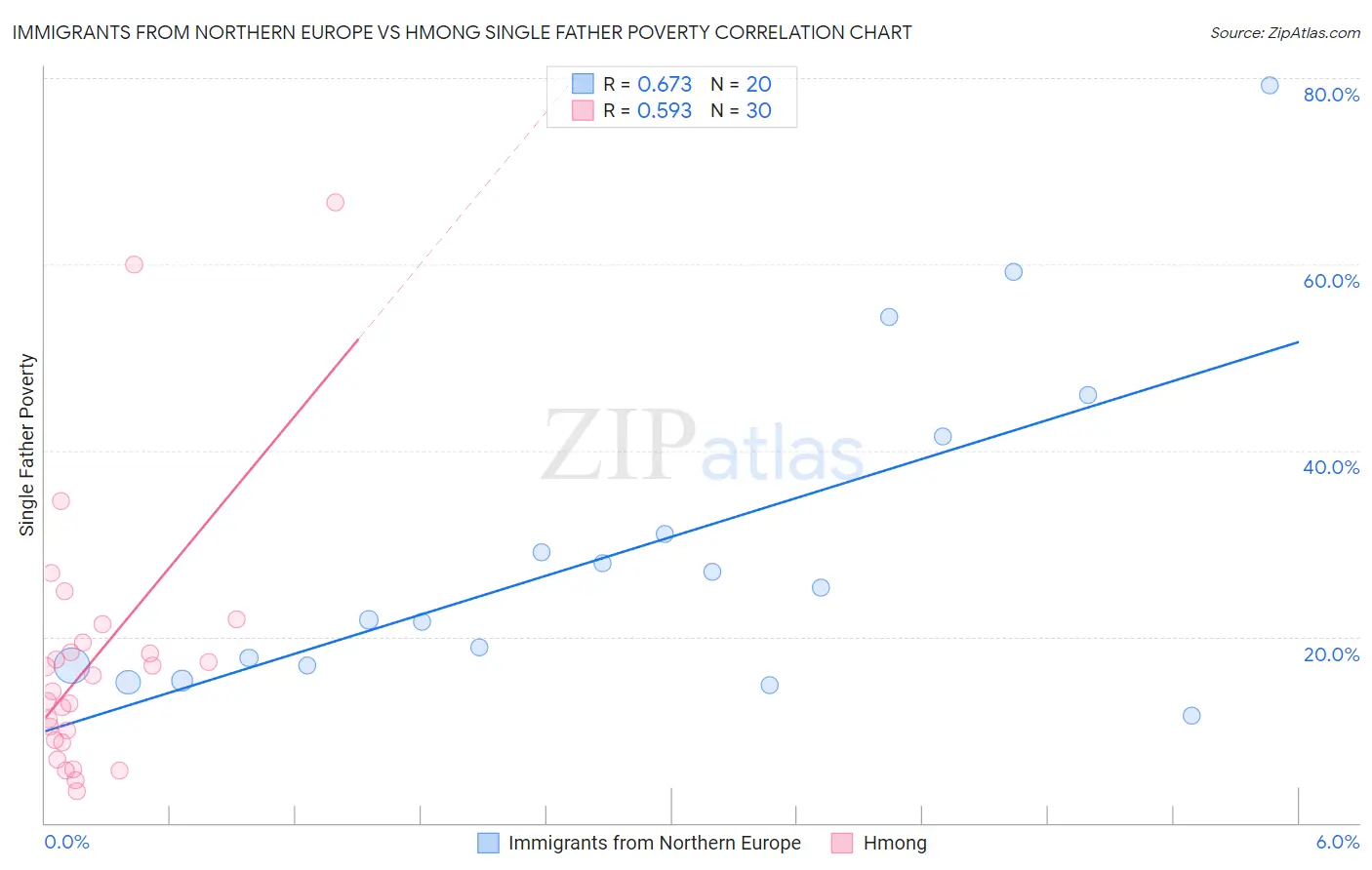 Immigrants from Northern Europe vs Hmong Single Father Poverty