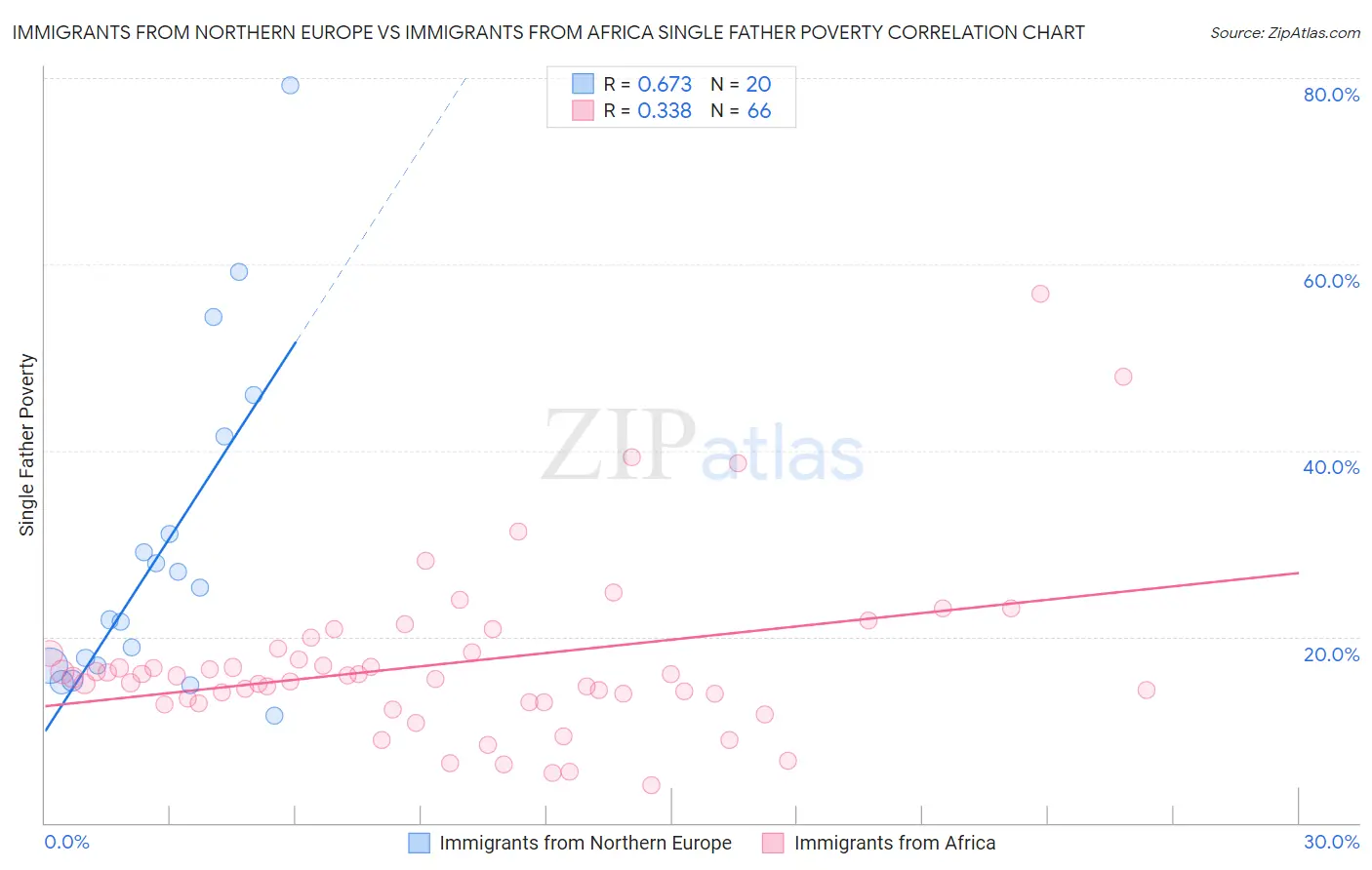 Immigrants from Northern Europe vs Immigrants from Africa Single Father Poverty