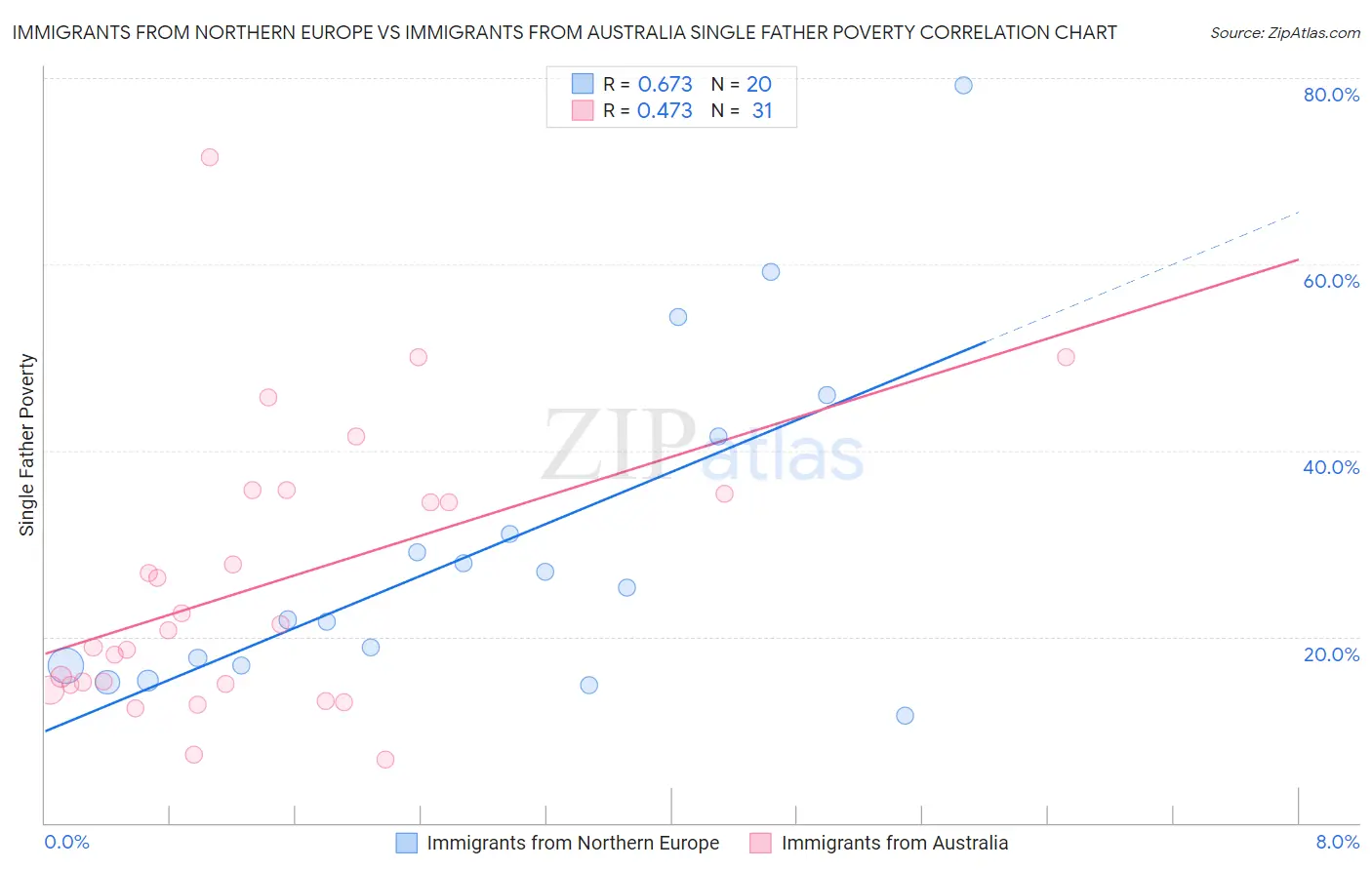 Immigrants from Northern Europe vs Immigrants from Australia Single Father Poverty