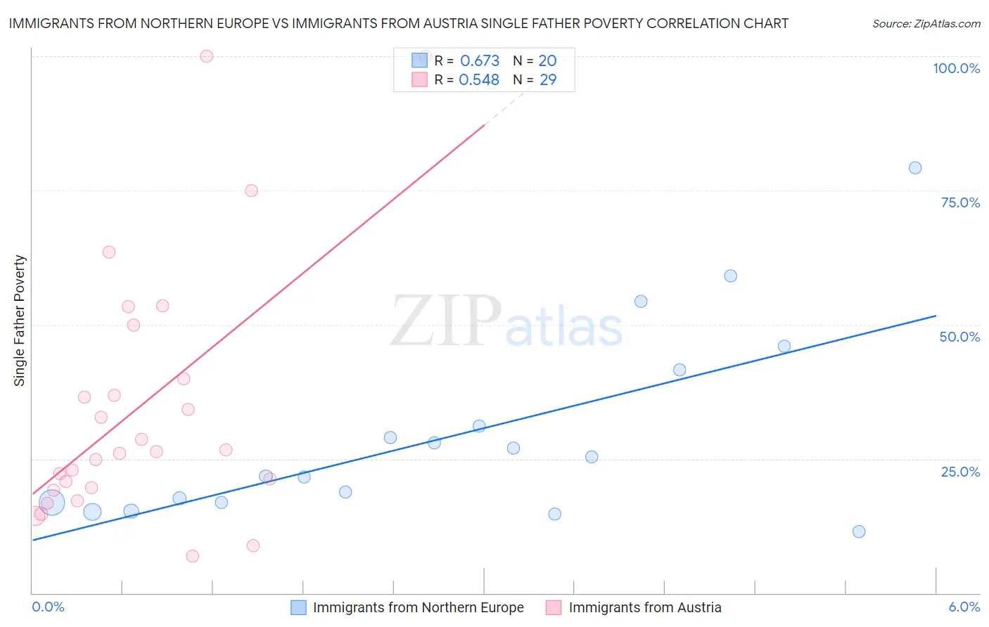 Immigrants from Northern Europe vs Immigrants from Austria Single Father Poverty