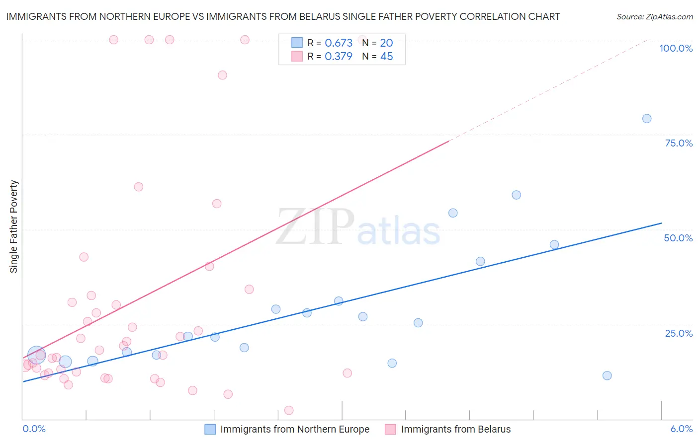 Immigrants from Northern Europe vs Immigrants from Belarus Single Father Poverty