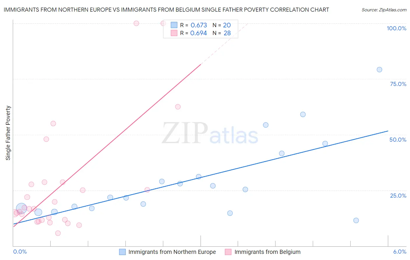 Immigrants from Northern Europe vs Immigrants from Belgium Single Father Poverty