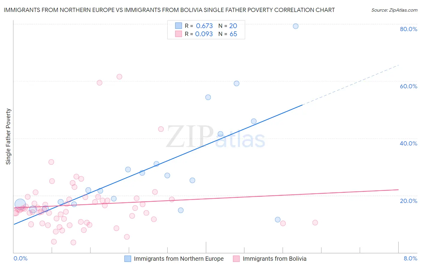 Immigrants from Northern Europe vs Immigrants from Bolivia Single Father Poverty