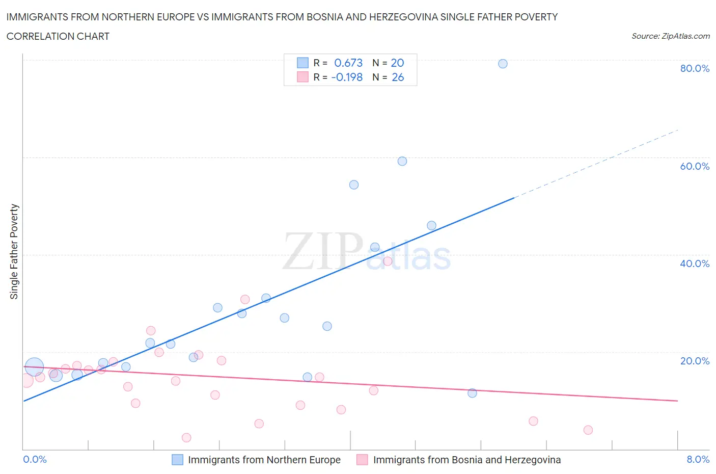 Immigrants from Northern Europe vs Immigrants from Bosnia and Herzegovina Single Father Poverty