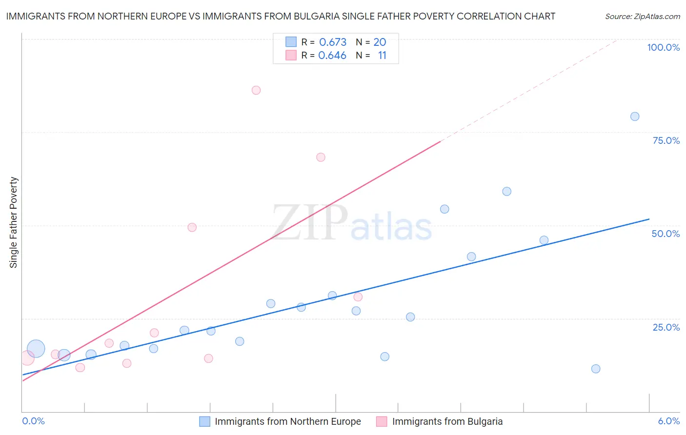 Immigrants from Northern Europe vs Immigrants from Bulgaria Single Father Poverty
