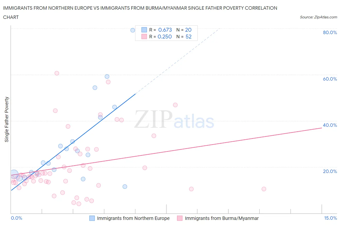 Immigrants from Northern Europe vs Immigrants from Burma/Myanmar Single Father Poverty