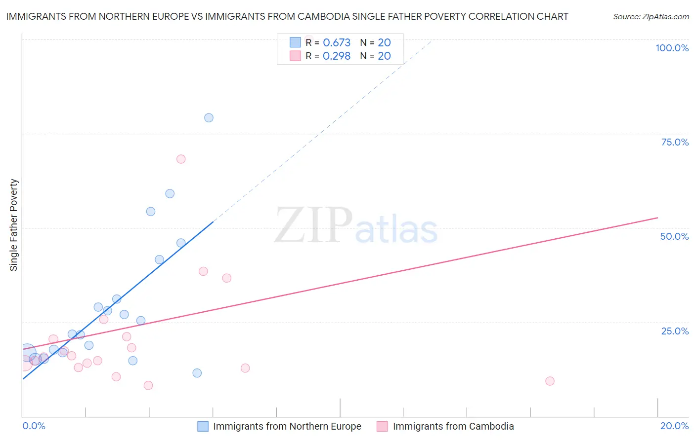 Immigrants from Northern Europe vs Immigrants from Cambodia Single Father Poverty