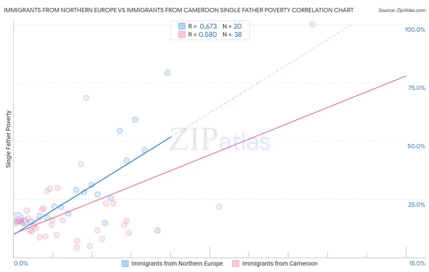 Immigrants from Northern Europe vs Immigrants from Cameroon Single Father Poverty