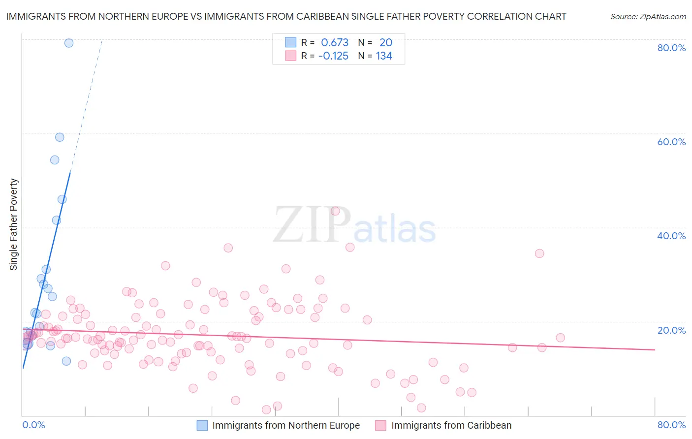 Immigrants from Northern Europe vs Immigrants from Caribbean Single Father Poverty
