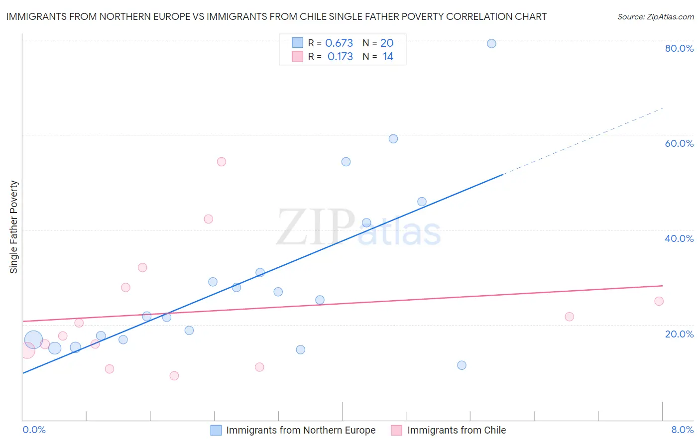 Immigrants from Northern Europe vs Immigrants from Chile Single Father Poverty