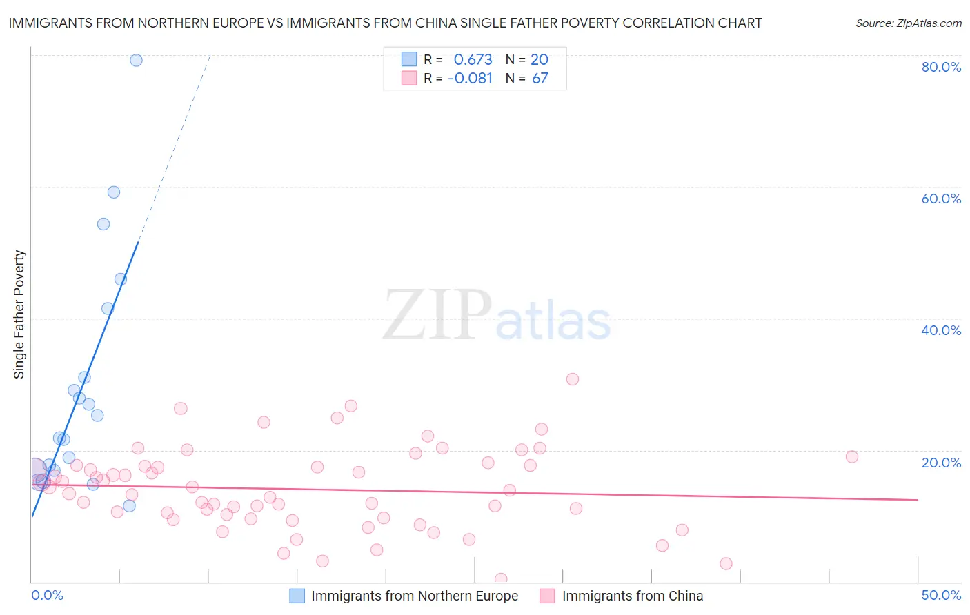 Immigrants from Northern Europe vs Immigrants from China Single Father Poverty