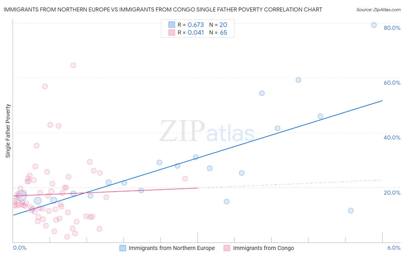 Immigrants from Northern Europe vs Immigrants from Congo Single Father Poverty