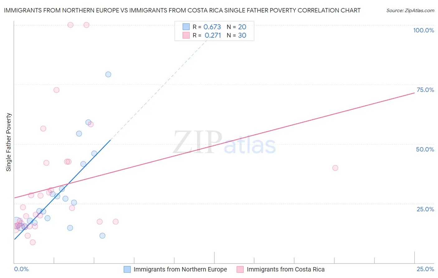 Immigrants from Northern Europe vs Immigrants from Costa Rica Single Father Poverty