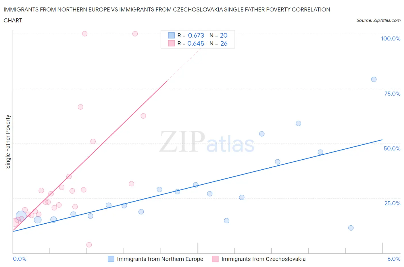 Immigrants from Northern Europe vs Immigrants from Czechoslovakia Single Father Poverty
